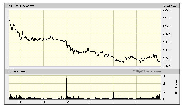facebook-stock-down1